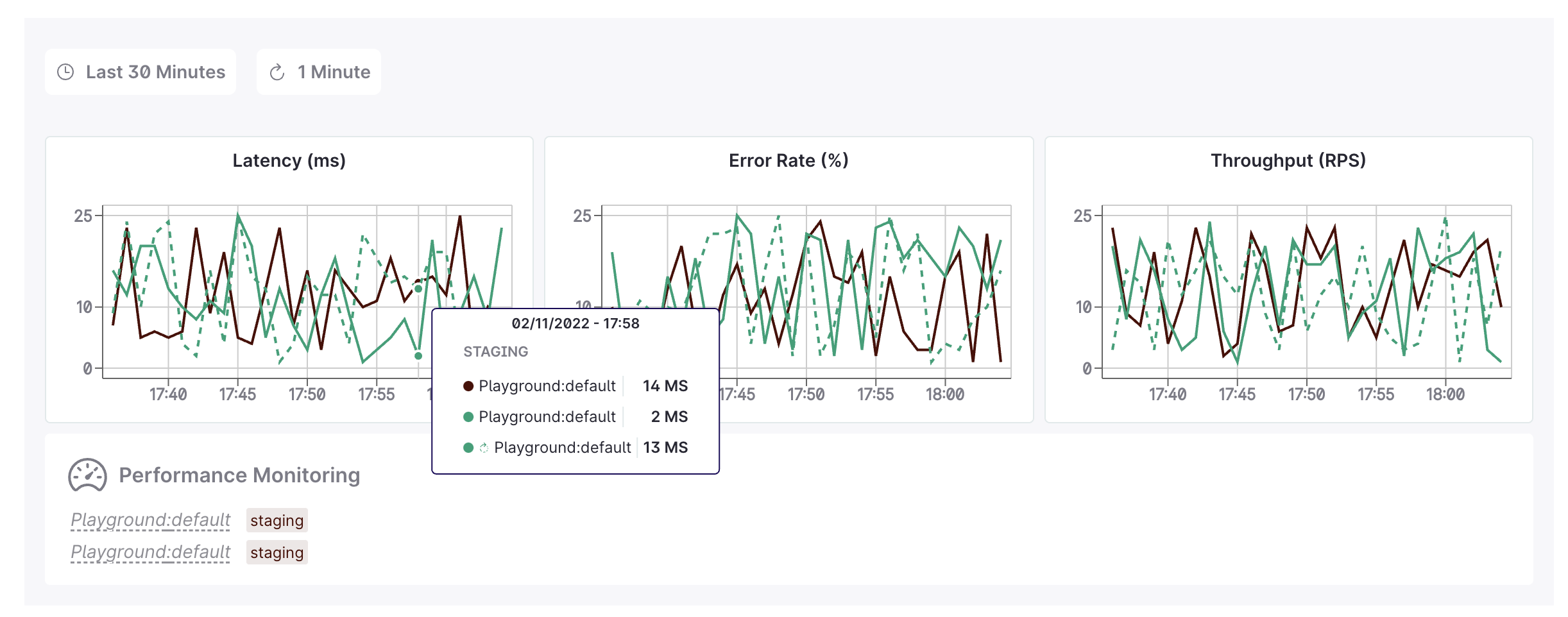 Line charts with canary line