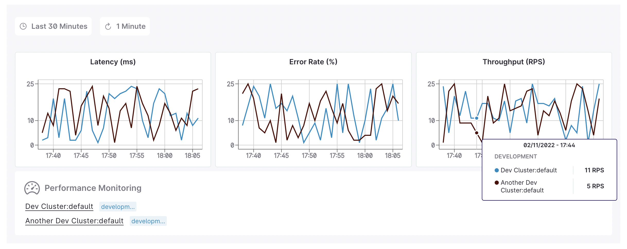 Line charts