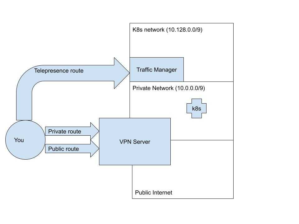VPN Telepresence