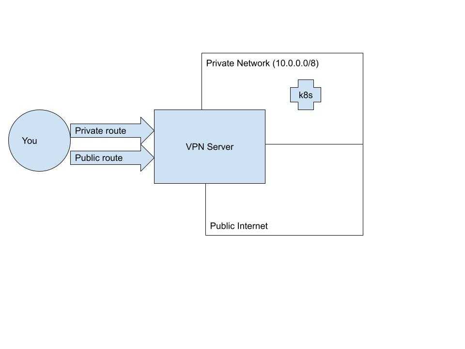 VPN routing