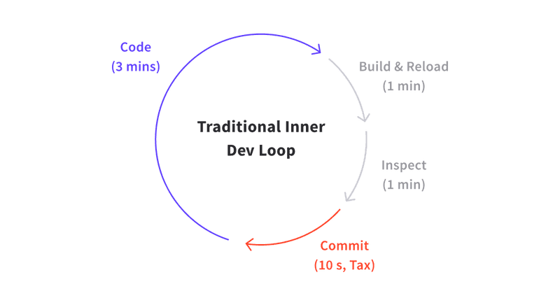 The developer and the inner dev loop | Ambassador Telepresence