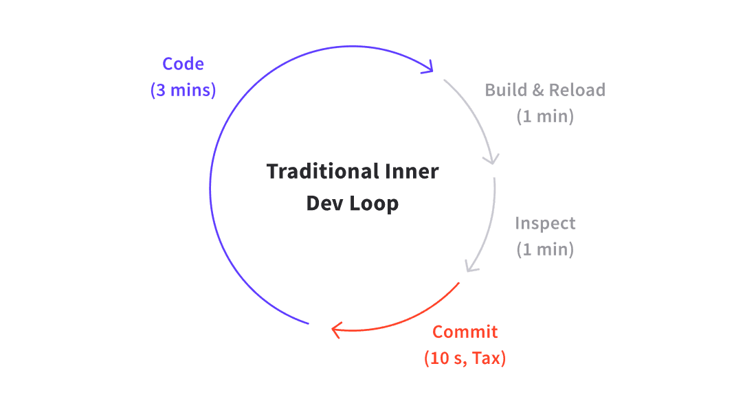 traditional inner dev loop