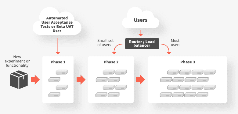 Canary release diagram