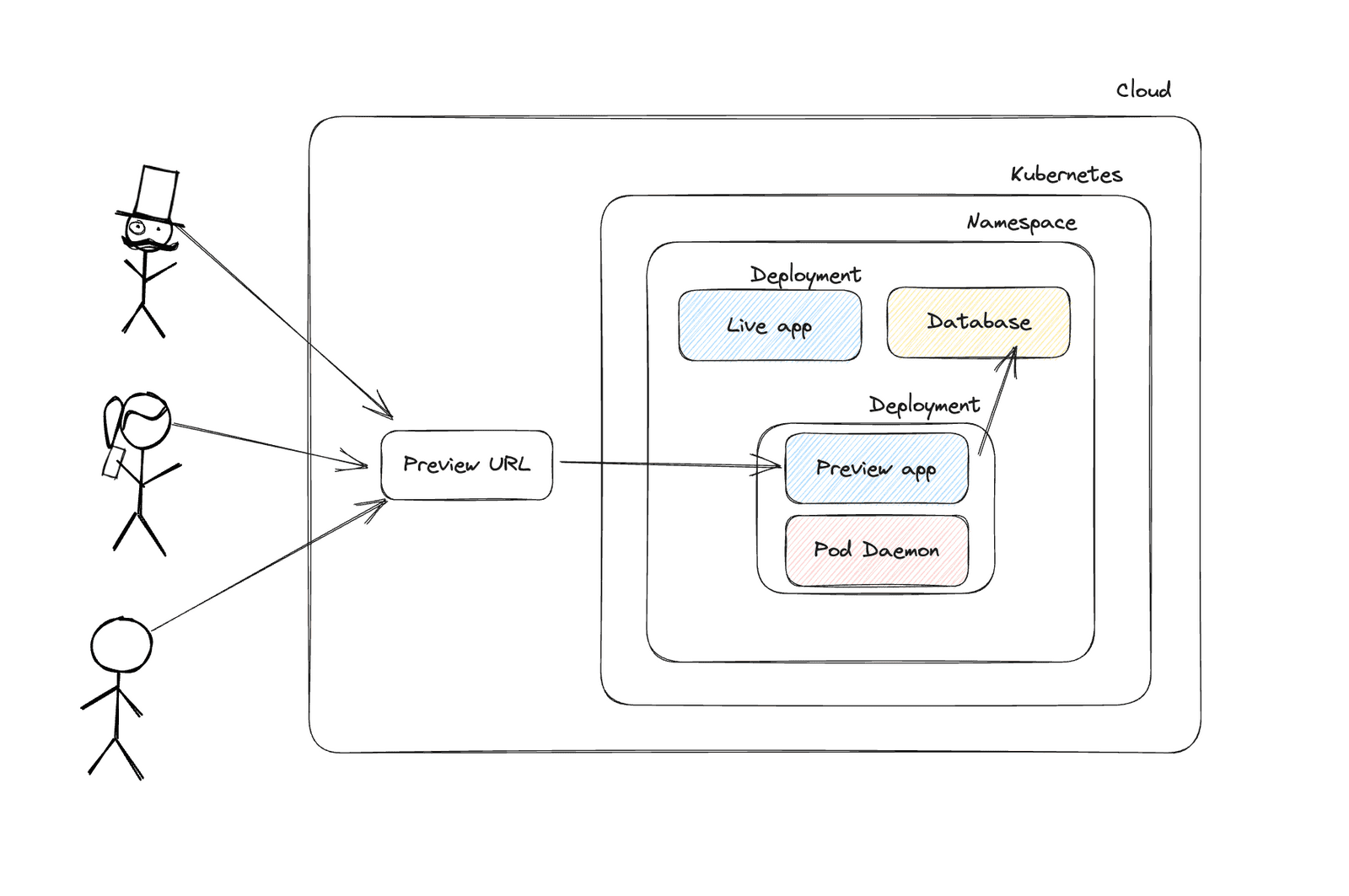 pod daemon overview