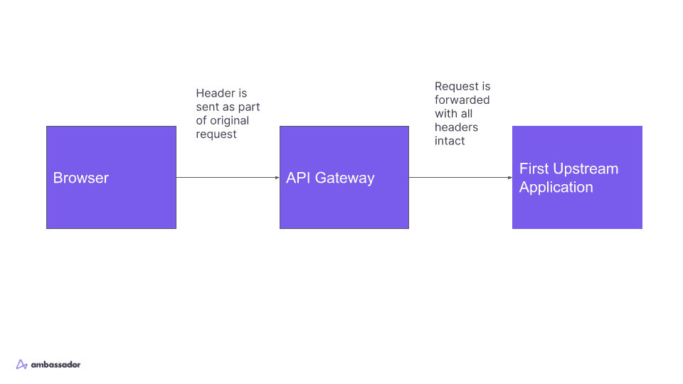 Diagram of request with intercept header being sent through API gateway to Payments Service